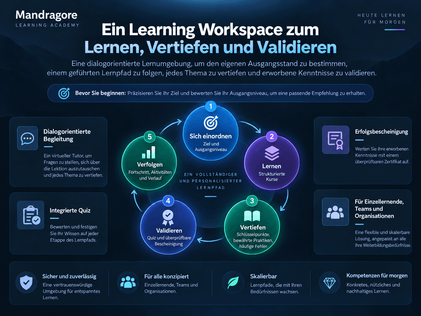 Überblick über den Mandragore Learning Workspace: Erkunden, Vertiefen, Kenntnisse validieren und Lernfortschritt verfolgen