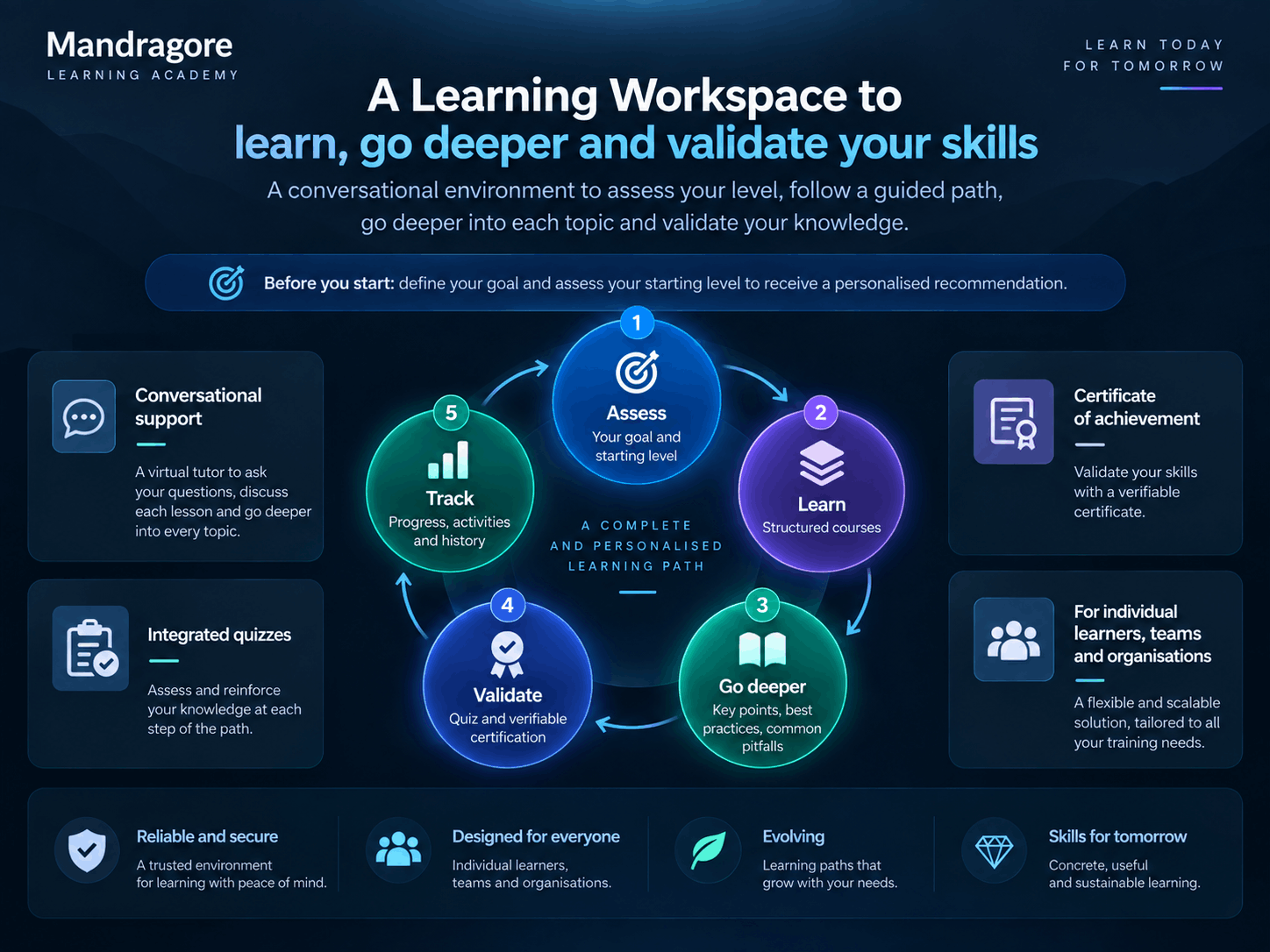 Mandragore Learning Workspace overview: exploration, deeper learning, skills validation and progress tracking