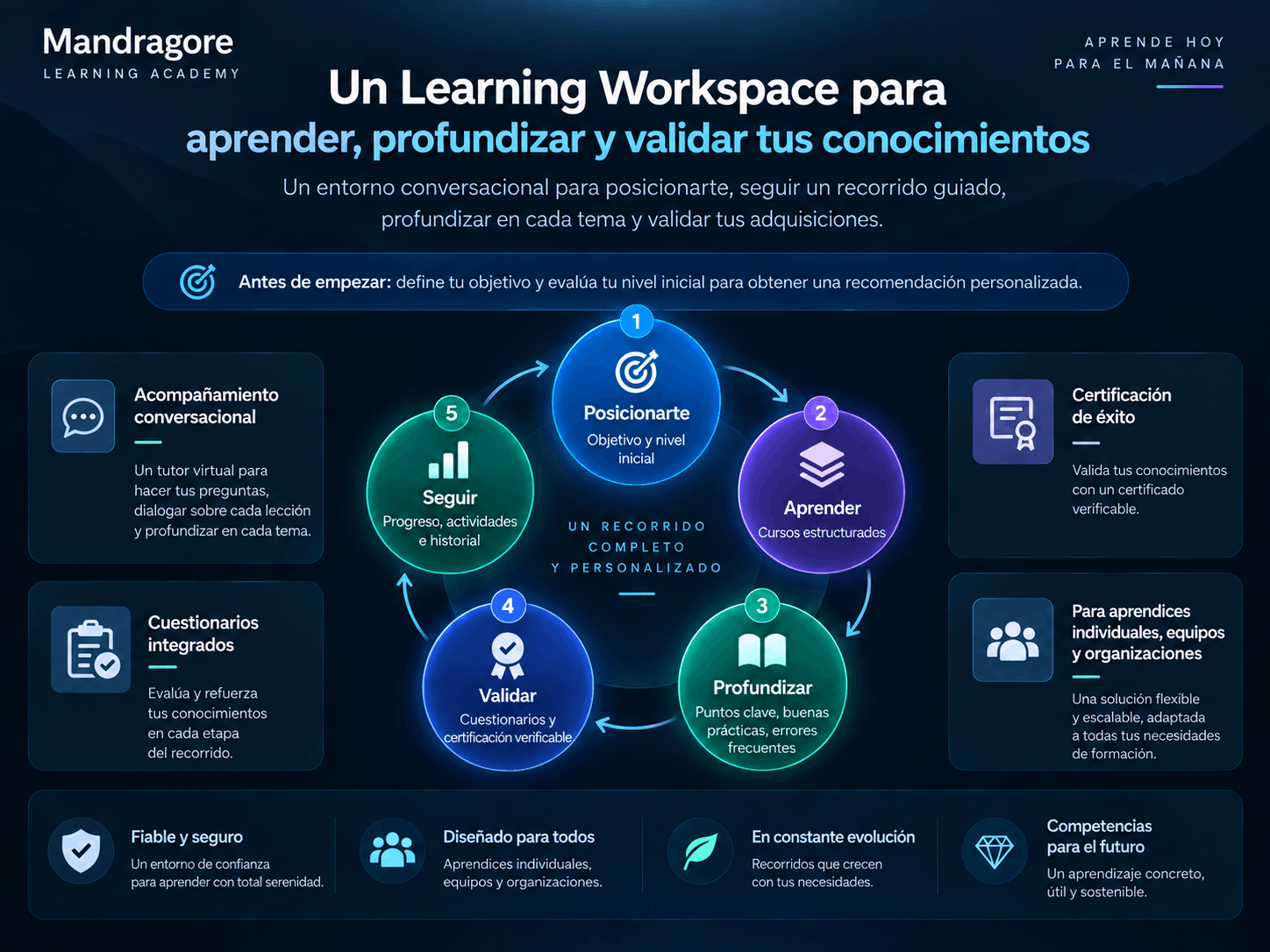 Presentación del Learning Workspace Mandragore: exploración, profundización, validación de los aprendizajes y seguimiento del progreso
