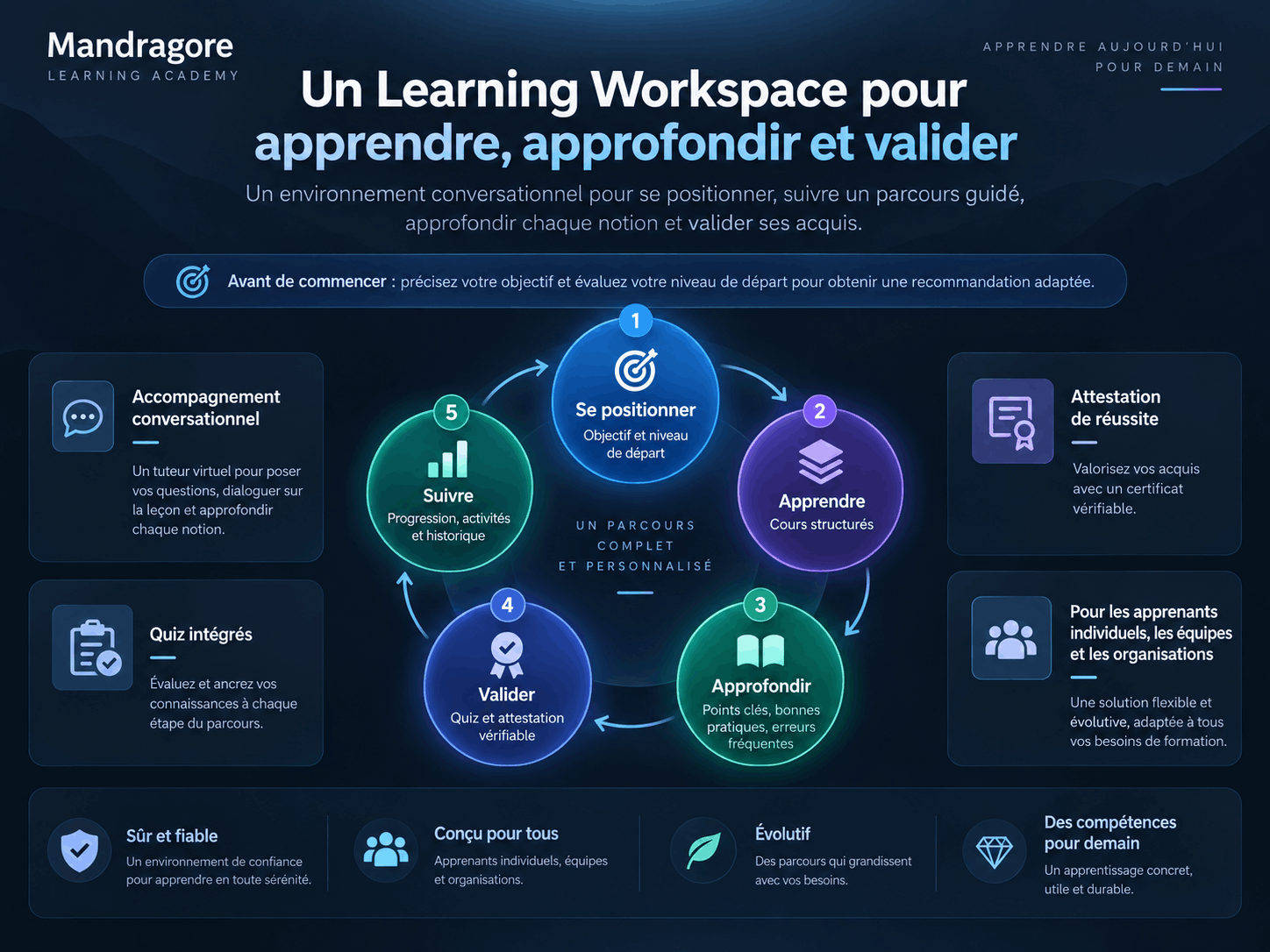 Présentation du Learning Workspace Mandragore : exploration, approfondissement, validation des acquis et suivi de progression