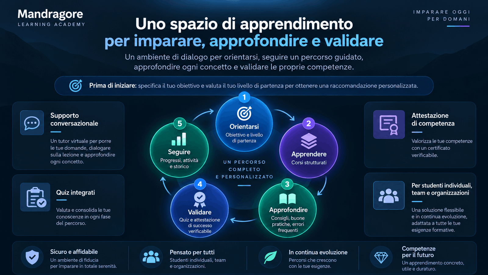 Presentazione del Learning Workspace Mandragore: esplorazione, approfondimento, verifica dell’apprendimento e monitoraggio dei progressi