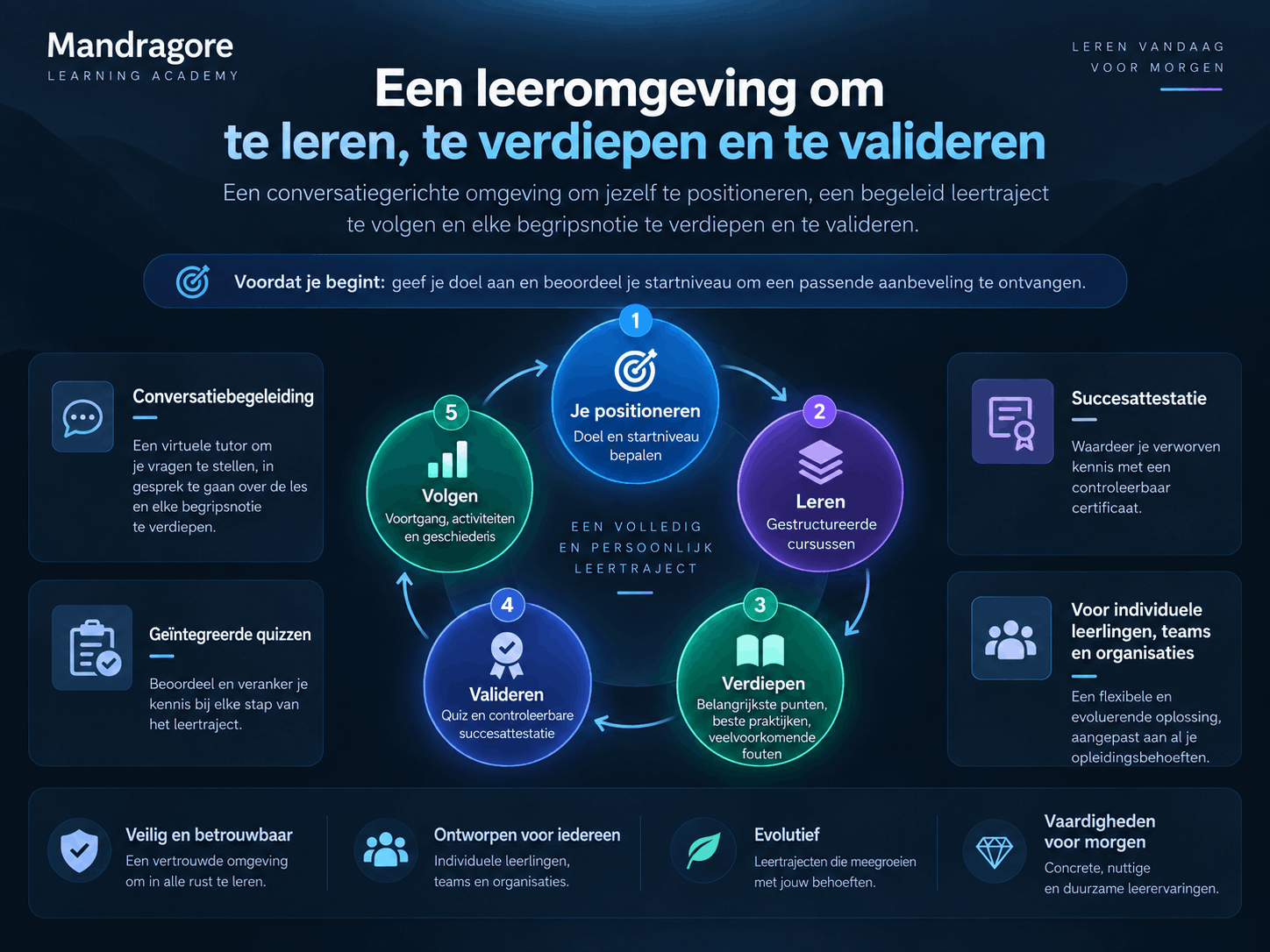 Presentatie van de Mandragore Learning Workspace: verkennen, verdiepen, kennis toetsen en voortgang bijhouden