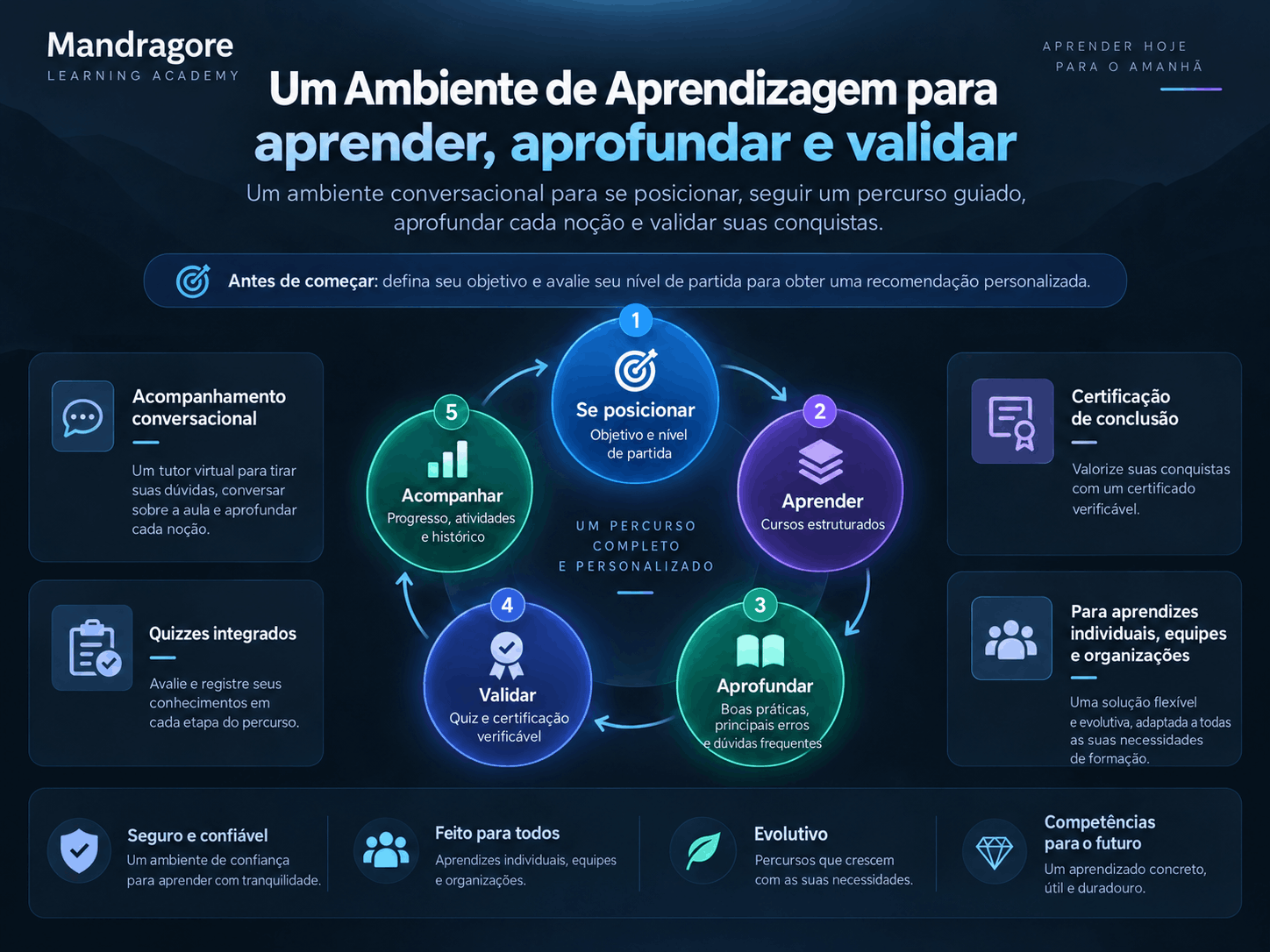 Apresentação do Learning Workspace Mandragore: exploração, aprofundamento, validação da aprendizagem e acompanhamento do progresso