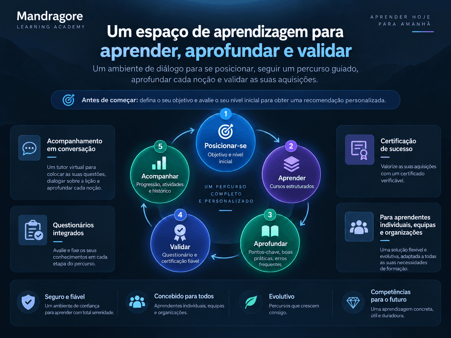 Apresentação do Learning Workspace Mandragore: exploração, aprofundamento, validação da aprendizagem e acompanhamento da progressão